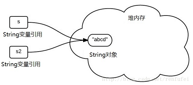 string 常量池
