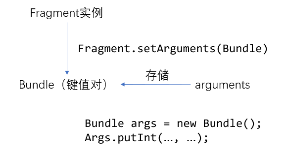 Fragment间数据传递 | AllenMistake的小屋 | The world changed so fast，Update ...