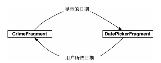 CrimeFragment 和 DatePickerFragment间的对话