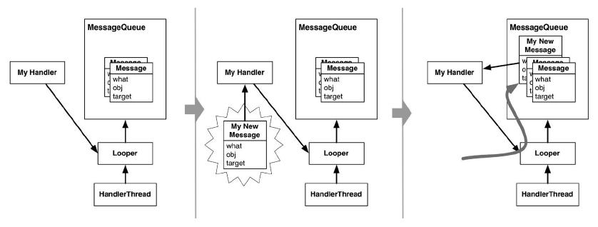 Handler创建、发送Message